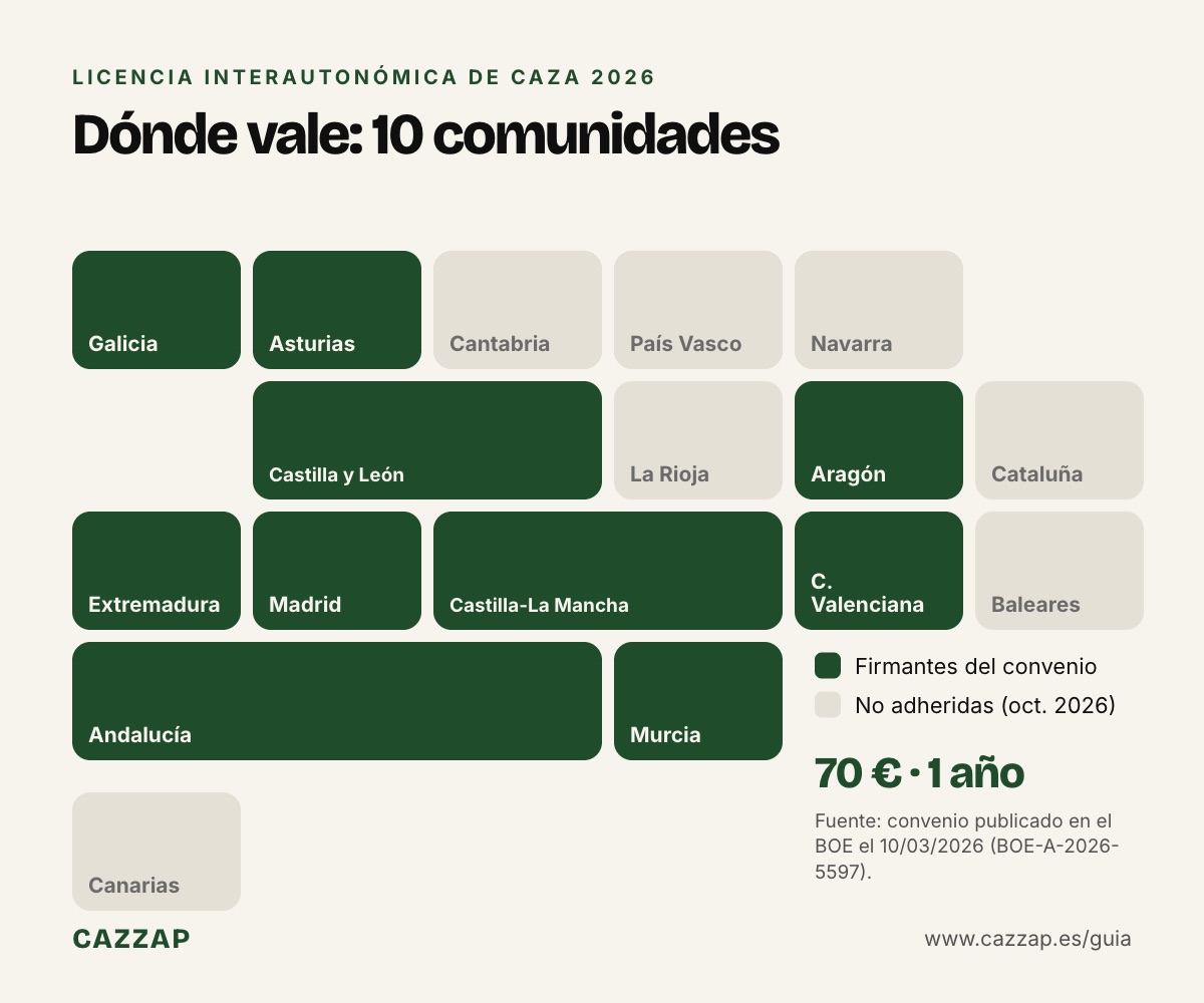 Mapa de las 10 comunidades donde vale la licencia interautonómica de caza en 2026: Galicia, Asturias, Castilla y León, Aragón, Madrid, Extremadura, Castilla-La Mancha, Comunitat Valenciana, Andalucía y Murcia